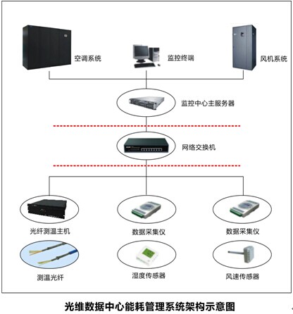 光維能耗管理系統(tǒng)助力打造安全節(jié)能的數(shù)據(jù)中心