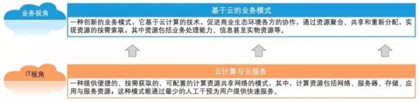云計算到底能為銀行的業(yè)務(wù)帶來什么？