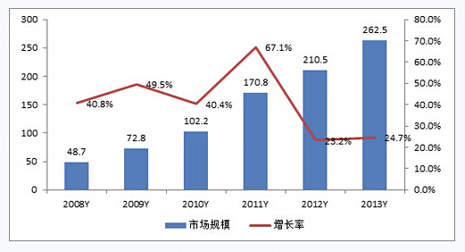 云計(jì)算促IDC行業(yè)高速發(fā)展 多家公司進(jìn)入收獲期