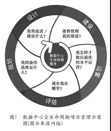 新建數(shù)據(jù)中心的項目管理和經(jīng)驗分享