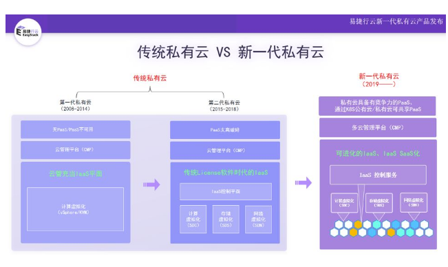 新一代私有云破浪來襲